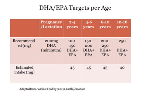 dha recommended dose for children.